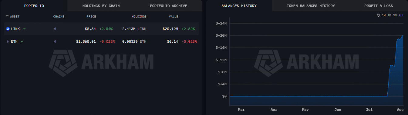Chainlink whales add $22M LINK, but institutions are quiet: Is $20 still possible? Chainlink whales add $22M LINK, but institutions are quiet: Is $20 still possible?
