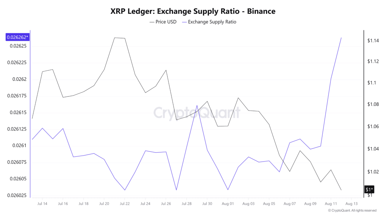 XRP plunges to 2024 lows amid a shrinking user base: Will price plummet further?