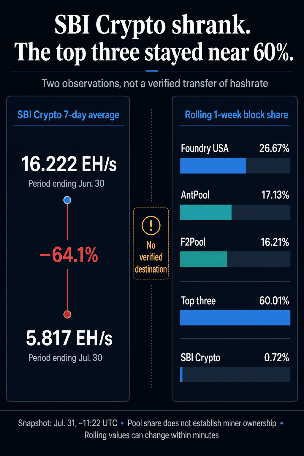 A major Japanese Bitcoin mining pool just pulled the plug on its Bitcoin service just as 3 mega-miners claimed 60% of the network