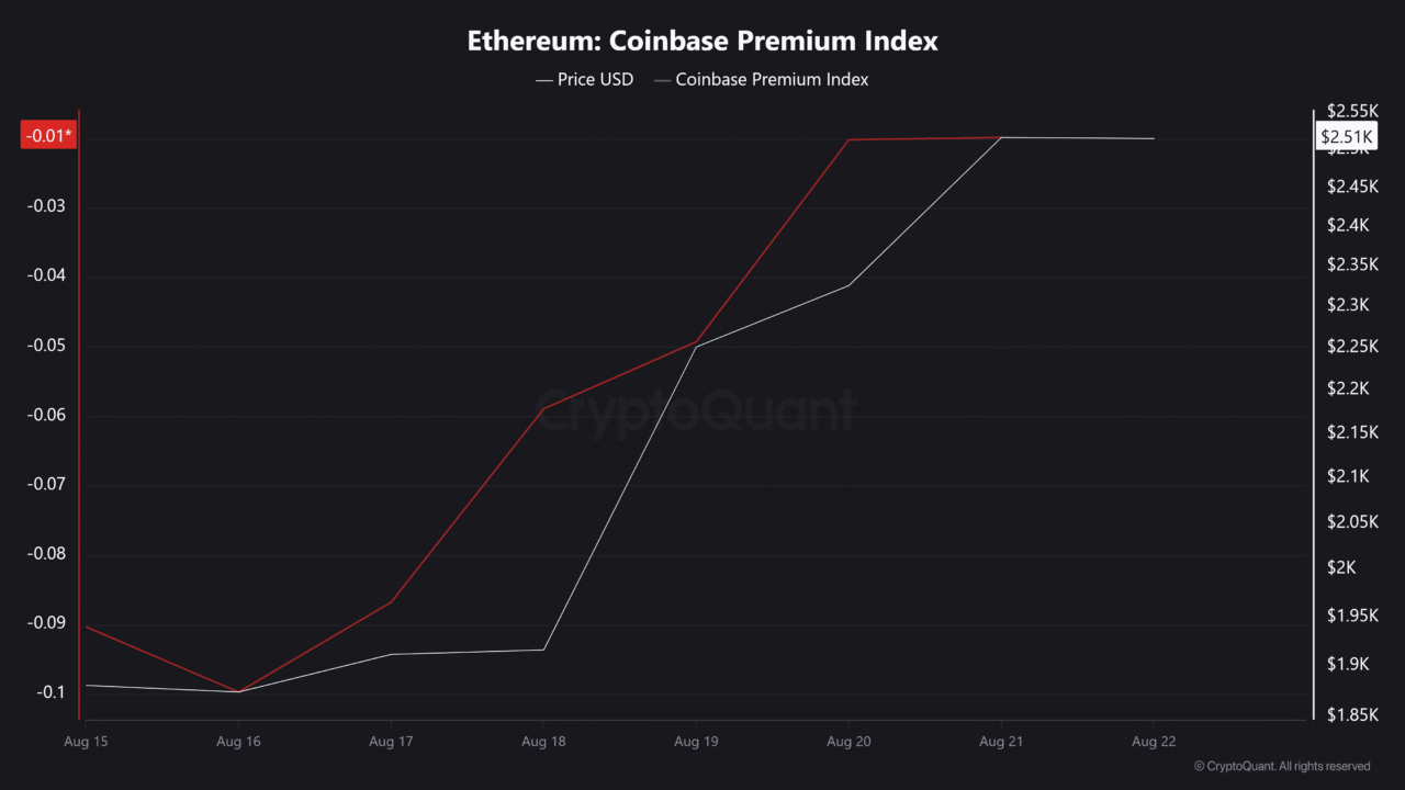 Ethereum&rsquo;s breakout gains credibility &ndash; 3 metrics support ETH&rsquo;s $3K bid