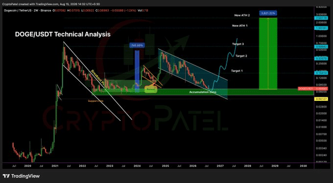 Dogecoin&rsquo;s rare setup mirrors 2022 &ndash; Can DOGE repeat its 140% rally?