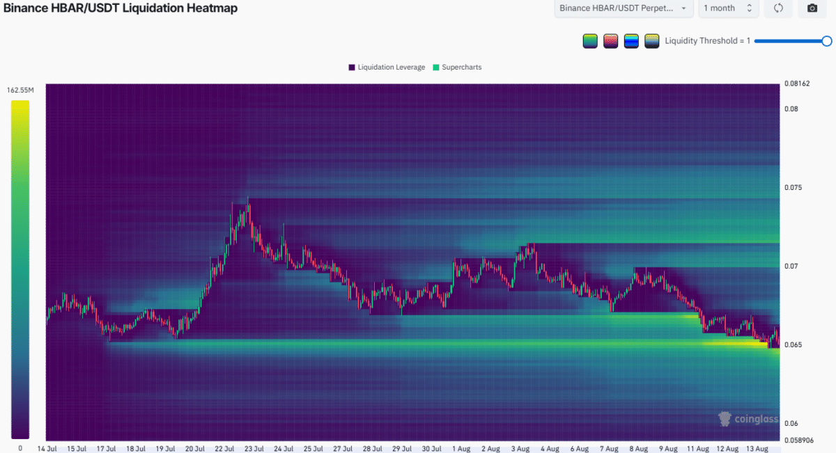 HBAR price breaks $0.065 support — Is a 35% drop to $0.042 next? HBAR price breaks $0.065 support — Is a 35% drop to $0.042 next?