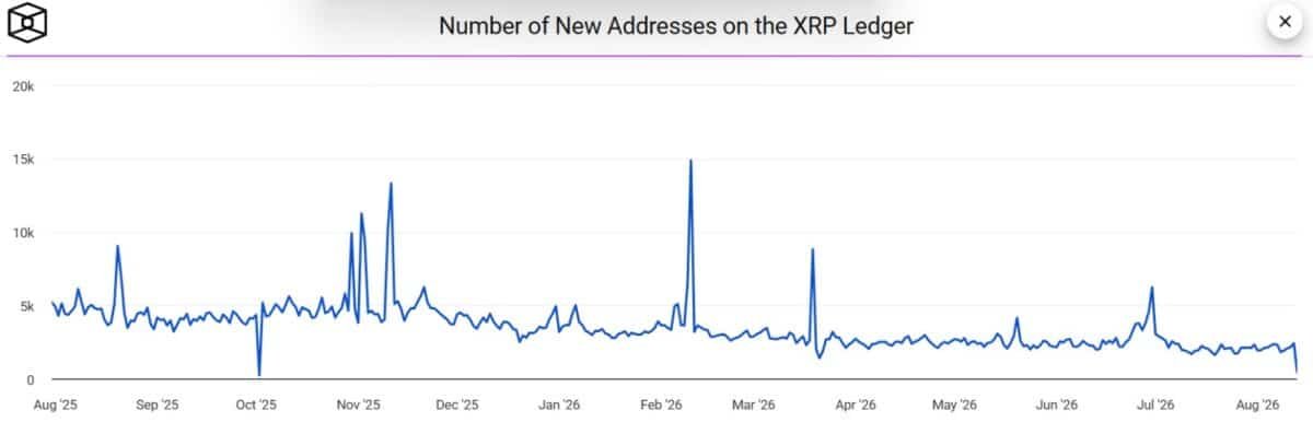 XRP plunges to 2024 lows amid a shrinking user base: Will price plummet further?