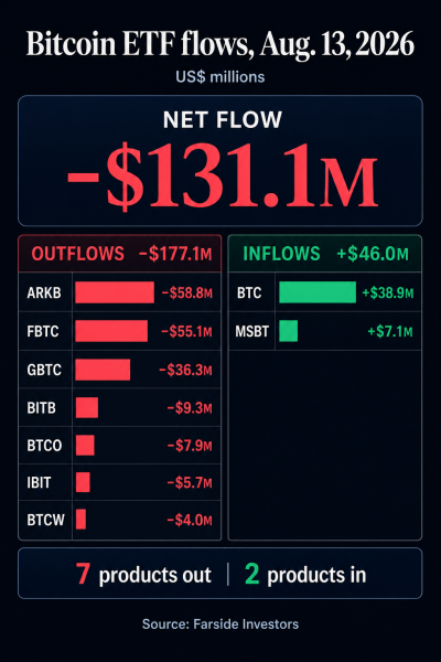 Bitcoin&rsquo;s ETF rebound just lost 38% of its gains in four sessions as BTC fell below $63,000
