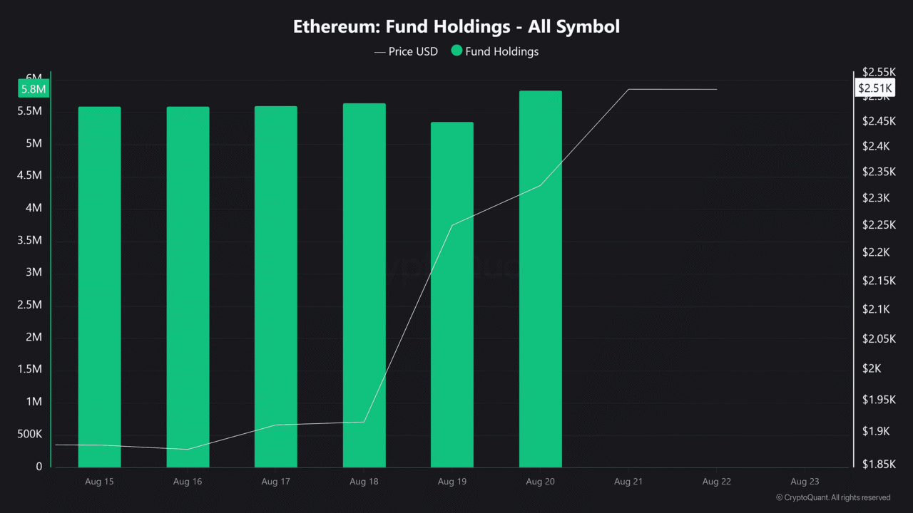 Ethereum&rsquo;s breakout gains credibility &ndash; 3 metrics support ETH&rsquo;s $3K bid