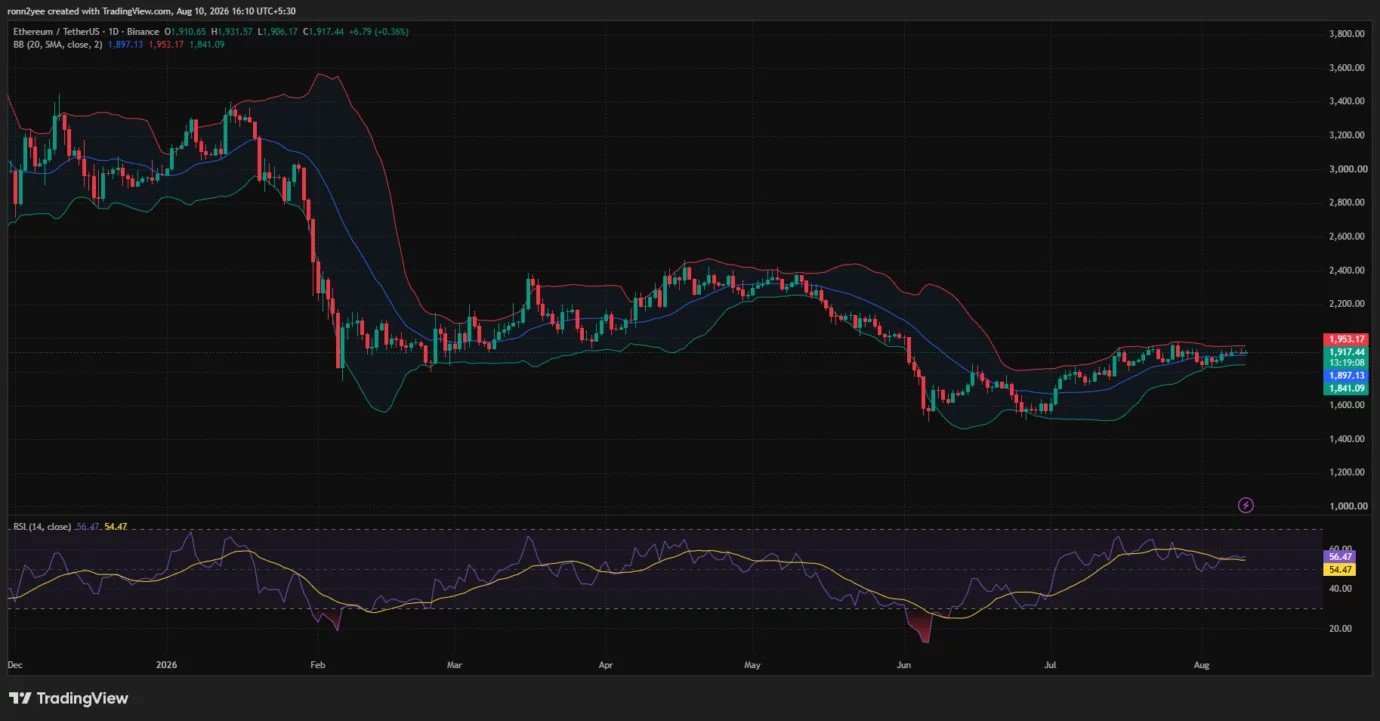 Ethereum price holds $1,900, can ETH reach $2,000? Ethereum price holds $1,900, can ETH reach $2,000?