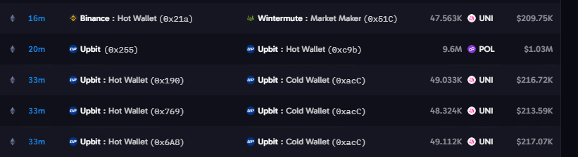 Whales, burns help Uniswap break $4 &ndash; But bears fight back at $4.60