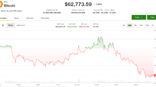 Bitcoin slips under $63,000 despite Iran deal hopes as Coldcard losses rattle market Bitcoin slips under $63,000 despite Iran deal hopes as Coldcard losses rattle market
