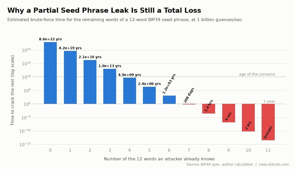 Seed Phrases: The 12 Words Standing Between You and Losing Everything Seed Phrases: The 12 Words Standing Between You and Losing Everything