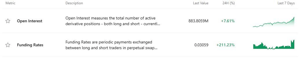 XRP&rsquo;s Funding Rates up over 200% today amid rising OI - Here is what it means