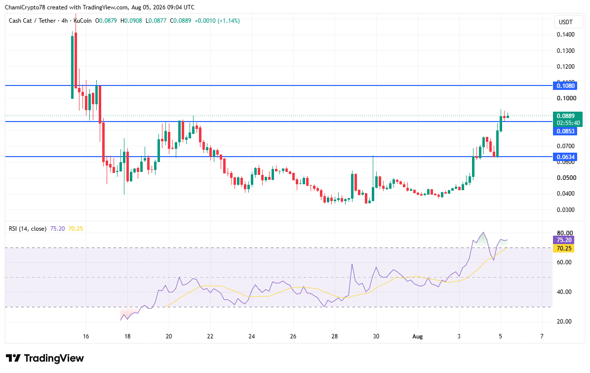 CASHCAT jumps 22% as whale buys 16M tokens &ndash; Is $0.108 next?