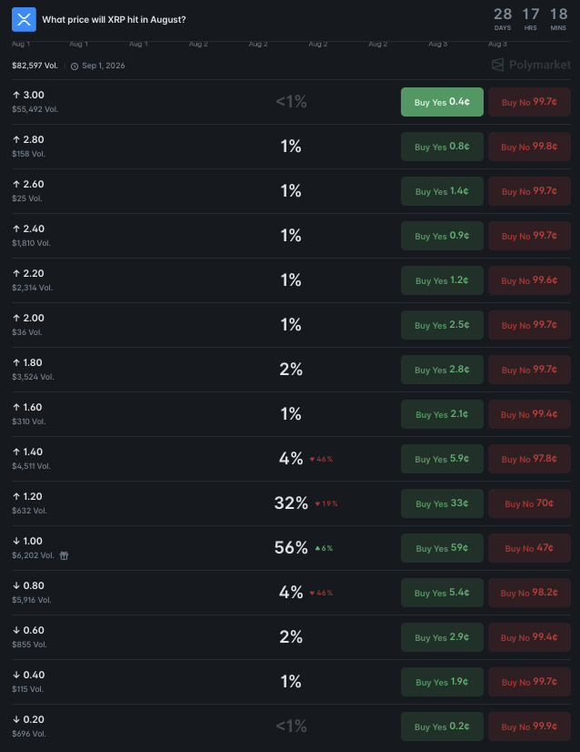 Crypto markets predict XRP price for August 31 Crypto markets predict XRP price for August 31