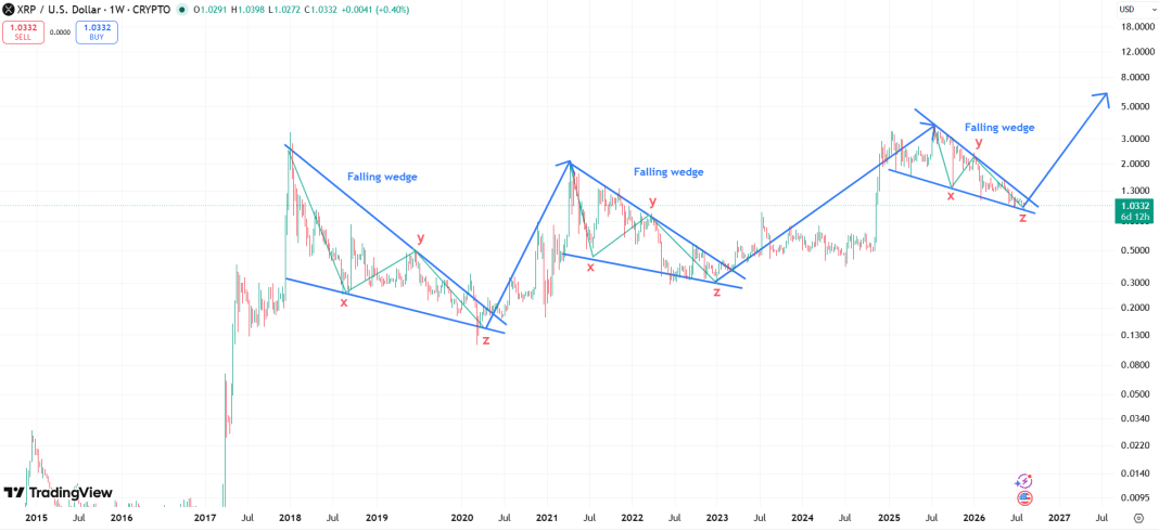 XRP Now Trading Within a Similar Wedge That Lifted Prices to $1.96 and $3.66