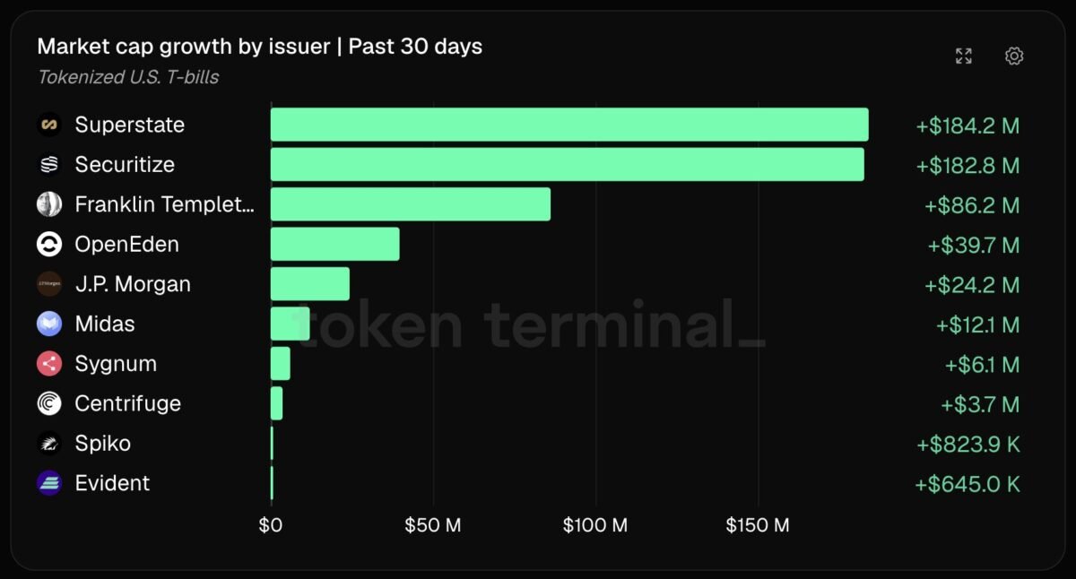 Solana adds $378M in tokenized T-bills – Is Ethereum losing ground? Solana adds $378M in tokenized T-bills – Is Ethereum losing ground?