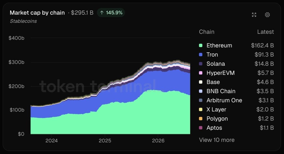 Ethereum controls 43% of tokenized treasuries &ndash; Can rivals catch up?