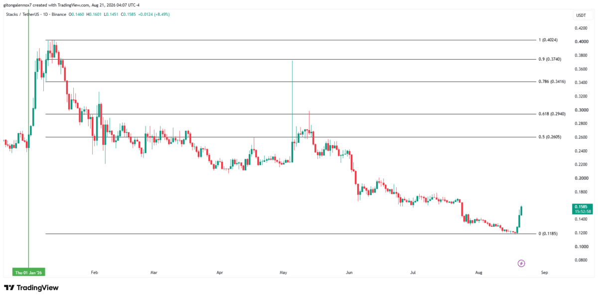 Stacks crypto price prediction: Why $0.26 is KEY to STX&rsquo;s next rally