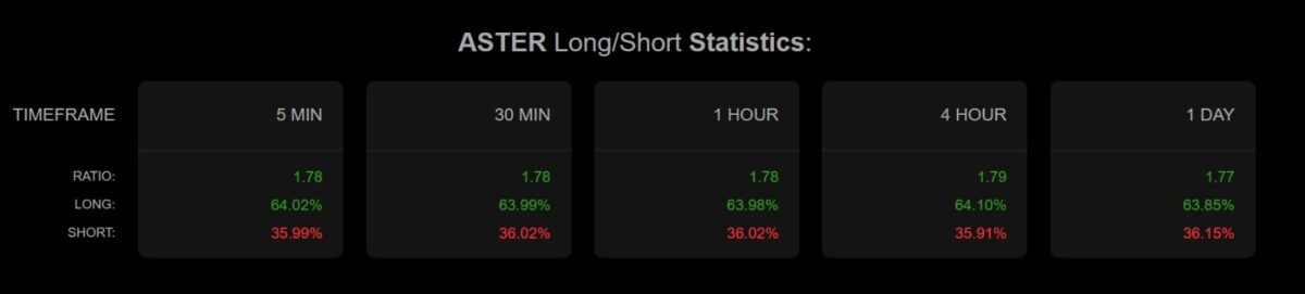 ASTER whale places $4.3M bet, $2.4M staking gamble &mdash; What does it mean?