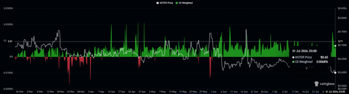 Assessing ASTER&rsquo;s price action after $1.37M token unlock &mdash; What&rsquo;s next?