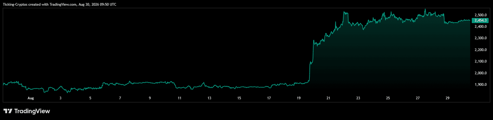 Ethereum Price Prediction: Can ETH Blast Toward $2,750 Next?