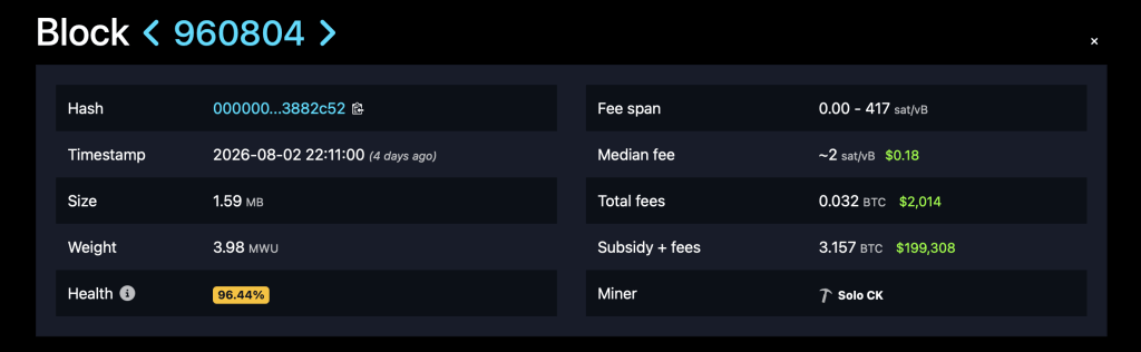Solo Bitcoin Miner Defies the Odds, Lands $200K Block Reward Jackpot