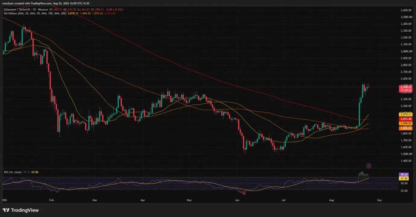 Ethereum price rally overheats below $2,550 resistance