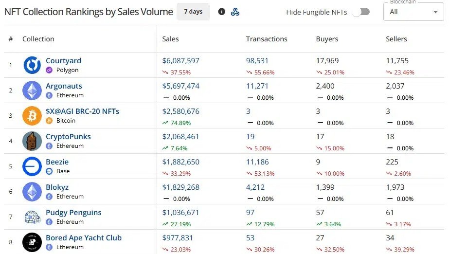 NFT sales fall 44.7% to $63.3M as Ethereum leads