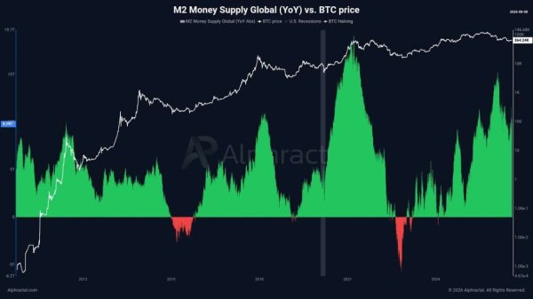 Bitcoin: Global M2 jumps $1 trillion, yet BTC could still fall &ndash; Why?