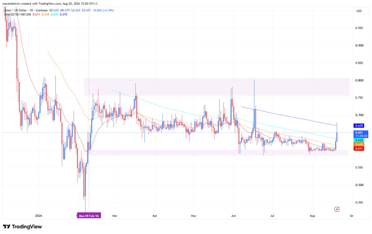 Aster jumps 10% on Hyperliquid optimism – Is $0.80 next? Aster jumps 10% on Hyperliquid optimism – Is $0.80 next?