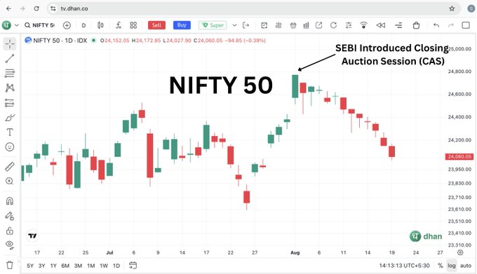 Nifty&rsquo;s Record 12-Session Streak: Are Indian Crypto Traders Getting Better Spot Returns?