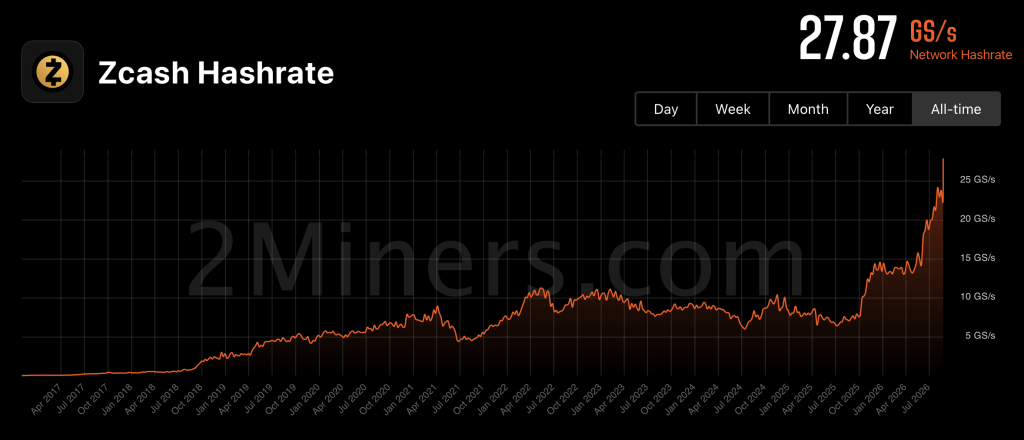Zcash Hashrate Goes Vertical as $870 ZEC Price Wakes ASIC Giants Zcash Hashrate Goes Vertical as $870 ZEC Price Wakes ASIC Giants