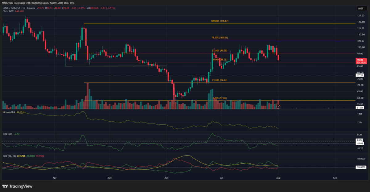 Aave rejects $100 resistance, drops 11% &ndash; $88 support decides next move