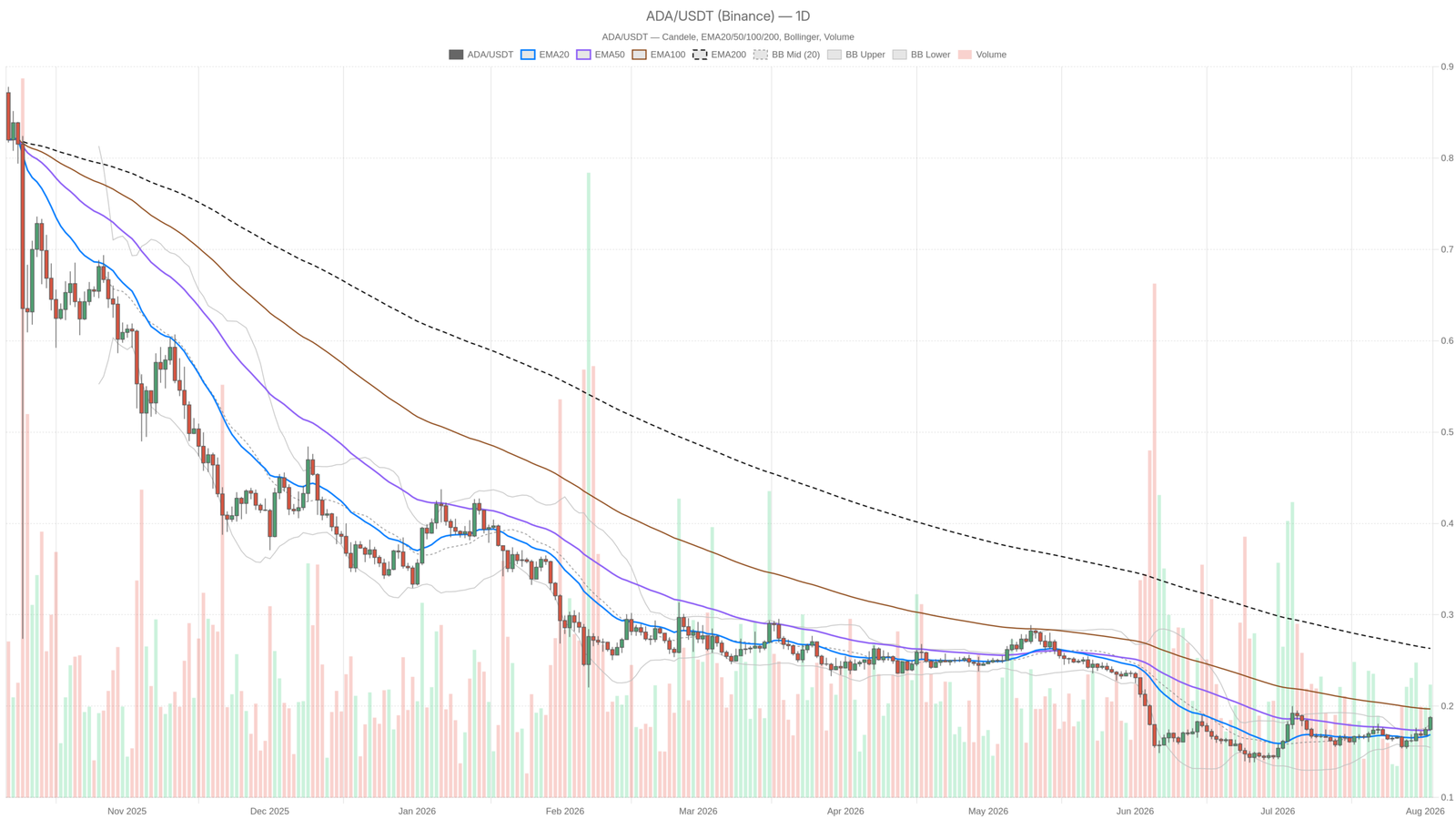 Cardano Crypto Flashes Overbought Signals as Fear Index Sits at 27