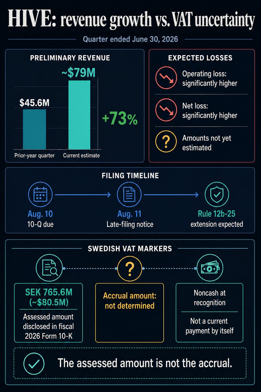Bitcoin miner HIVE’s $79M quarter runs into an $80M Swedish tax problem Bitcoin miner HIVE’s $79M quarter runs into an $80M Swedish tax problem