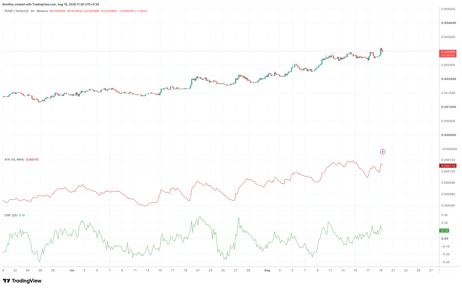 Why is PUMP price going up today? Why is PUMP price going up today?