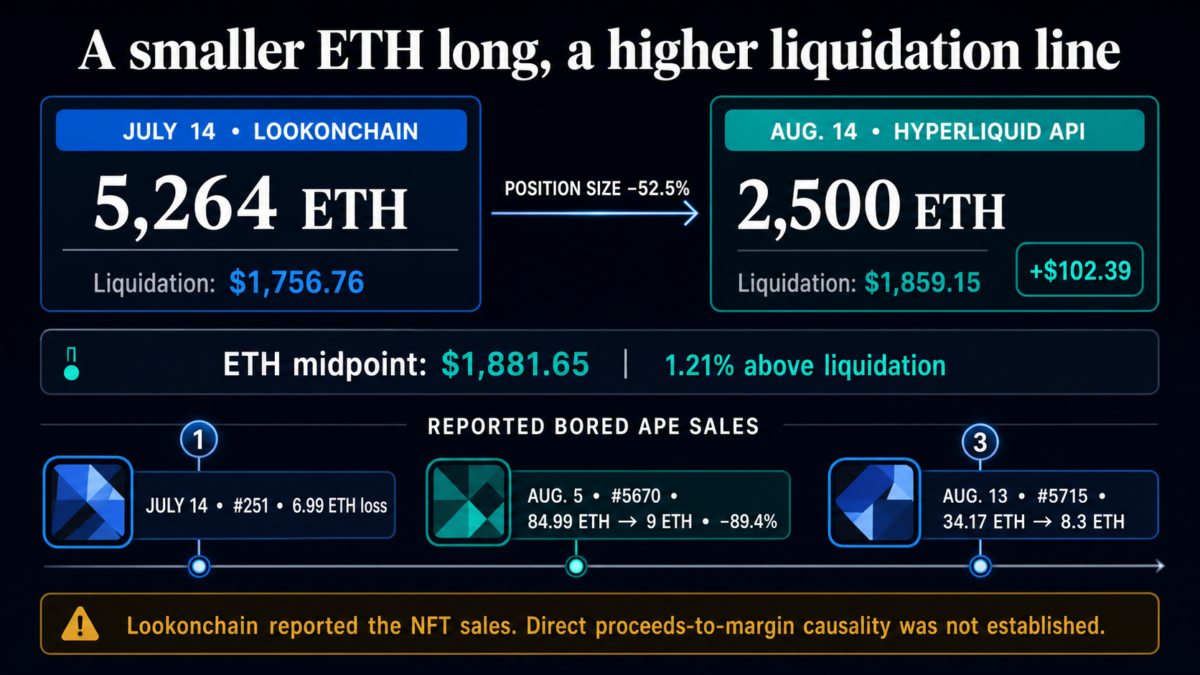 Machi Big Brother sells 3 Bored Apes to cut his Ethereum long in 52%, but liquidation moved to just $22 away Machi Big Brother sells 3 Bored Apes to cut his Ethereum long in 52%, but liquidation moved to just $22 away
