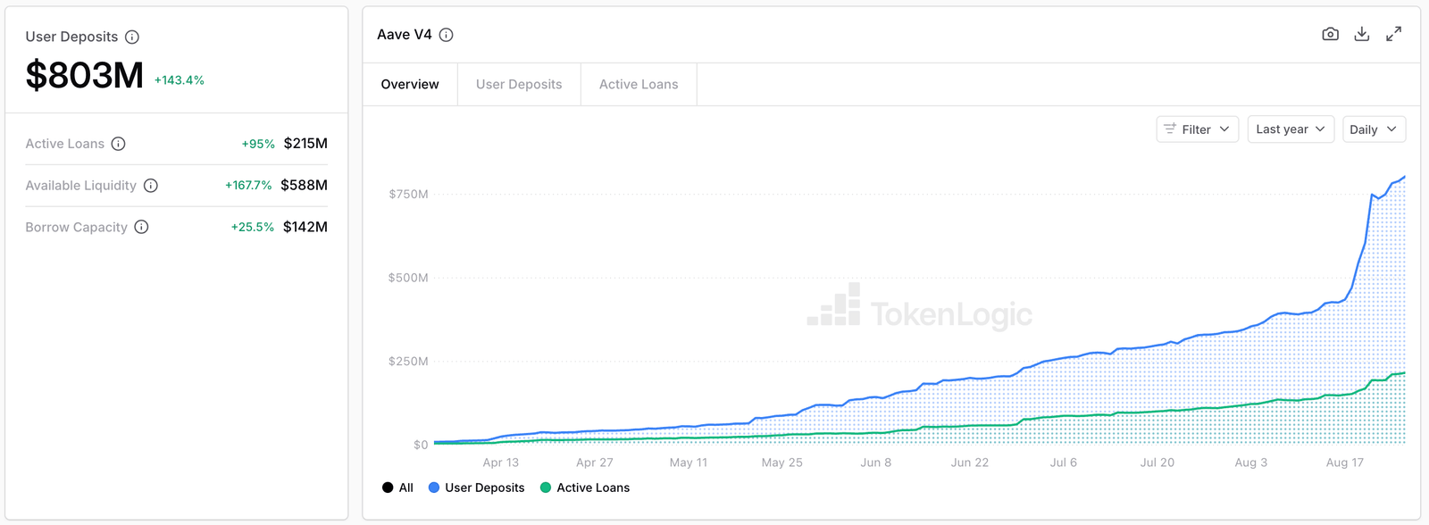Aave V4 Deposits Reach $806 Million After 30% Weekly Gain