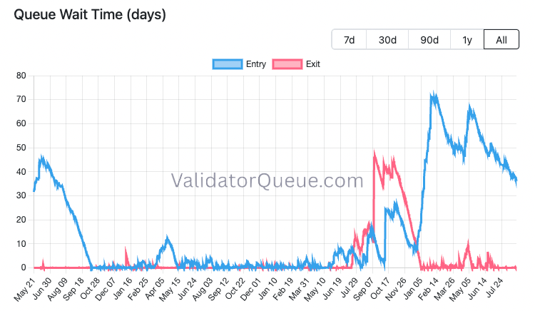 Why Ethereum&rsquo;s exit queue hitting 0 may not be a good sign &ndash; Yet
