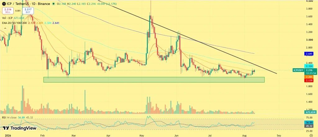 ICP Price Climbs 8% From Support: Is the Long-Awaited Trendline Break Here?
