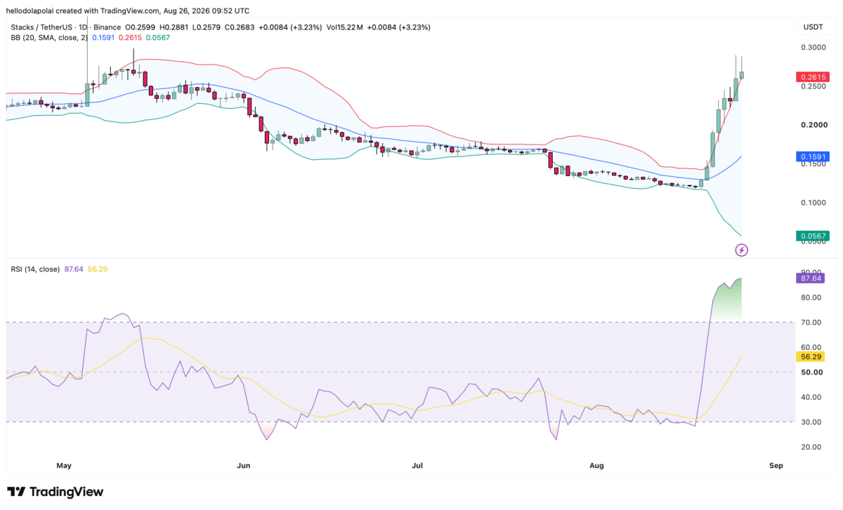 Stacks&rsquo; recent gains may face heavy resistance &ndash; STX sellers push back