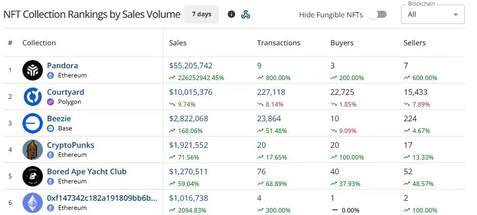 NFT sales surge 170% to $95.5M on $55M Pandora trade NFT sales surge 170% to $95.5M on $55M Pandora trade