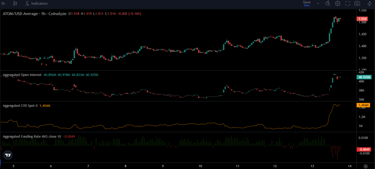 Short squeeze or bull trap? Cosmos crypto tests $1.50 resistance