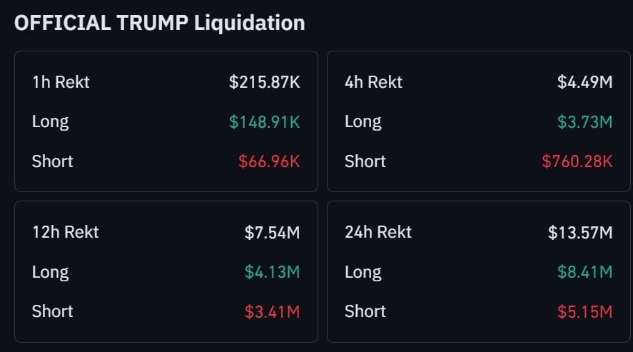 Official Trump surges 10% as liquidations top $13.57M &ndash; Could the memecoin revisit $2.2?
