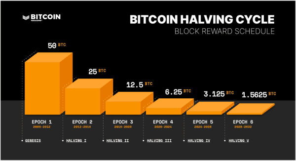 &lsquo;Bitcoin security is bleeding out&rsquo; &ndash; Why BTC miners are pivoting to AI