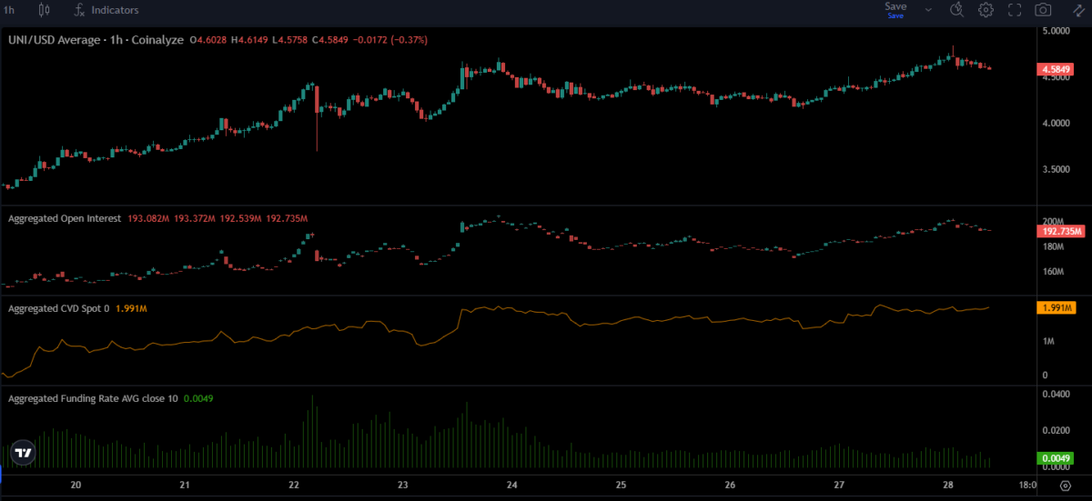 Uniswap sweeps short liquidations near $5 &mdash; What next?