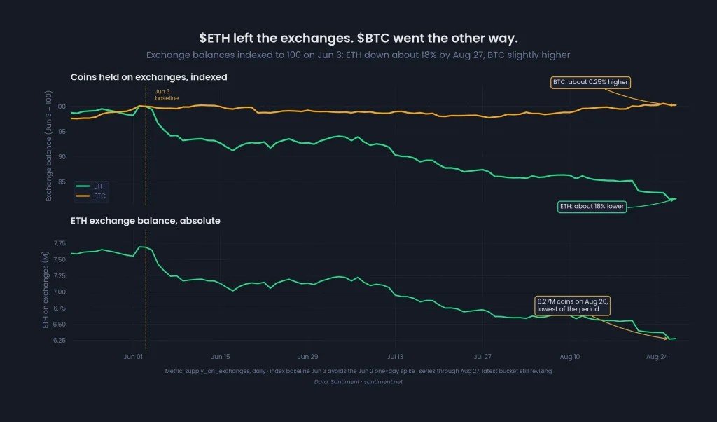 Can ETH Price Push 35% Upside In September?