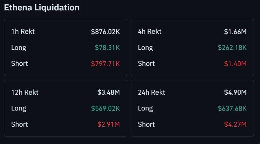Can Ethena sustain its 41% gain? If not, what&rsquo;s next for ENA?