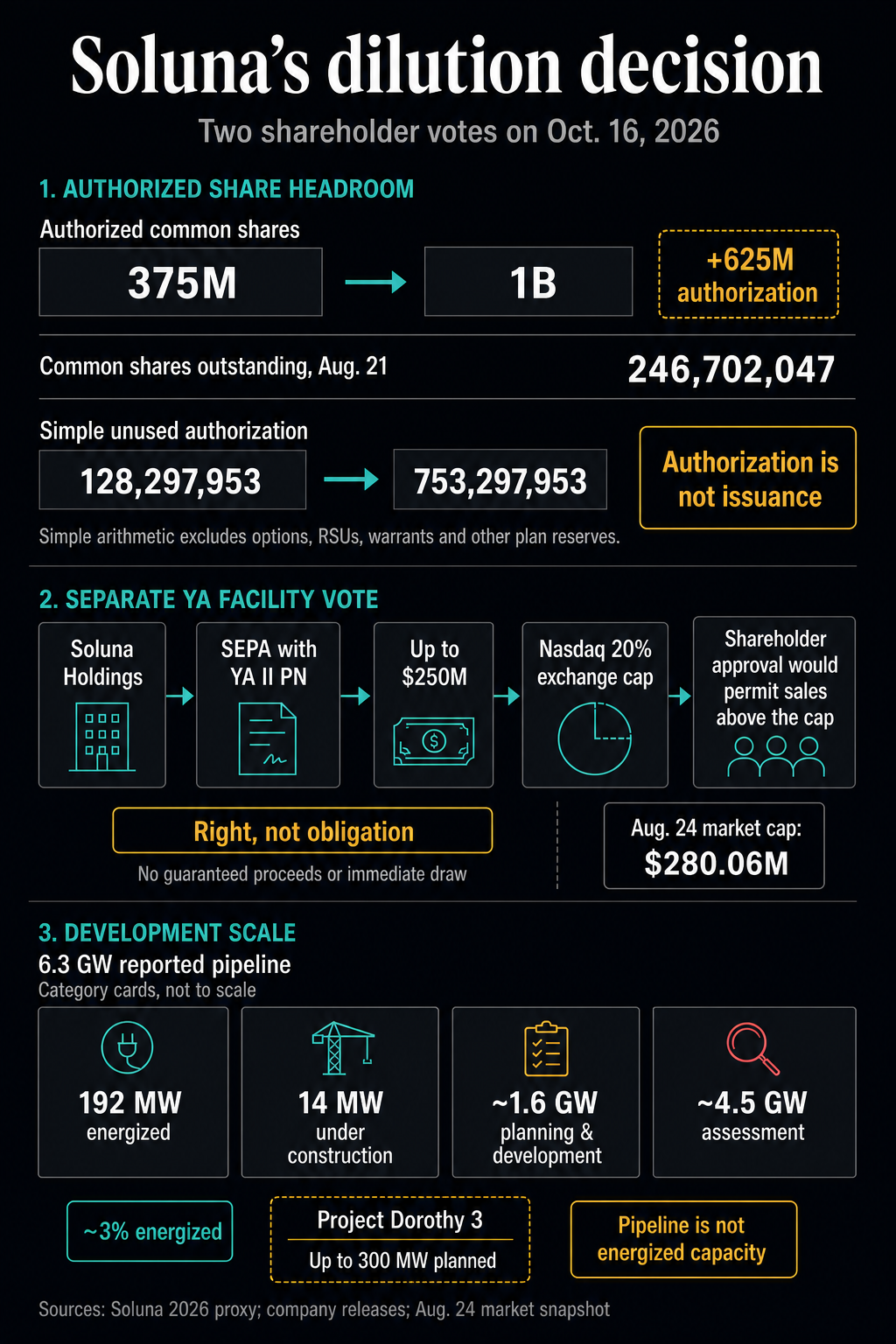 Soluna’s 1 billion-share proposal exposes the funding challenge behind its AI and Bitcoin expansion Soluna’s 1 billion-share proposal exposes the funding challenge behind its AI and Bitcoin expansion