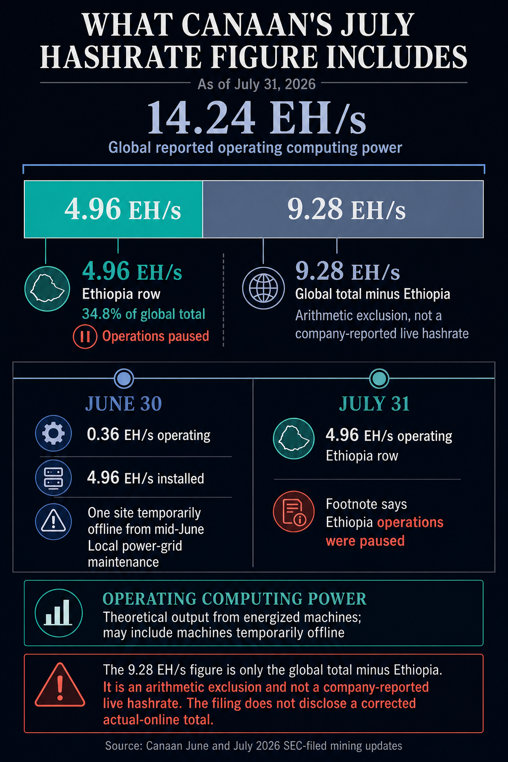 Canaan counted paused Ethiopia mining as nearly 35% of its July operating hashrate total Canaan counted paused Ethiopia mining as nearly 35% of its July operating hashrate total
