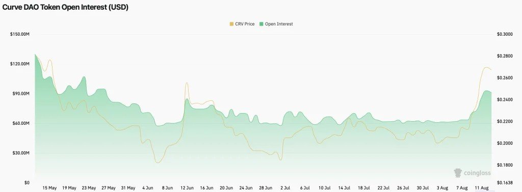 Curve DAO (CRV) Price Pulls Back After Strong Rally — Can Bulls Defend $0.20 Support? Curve DAO (CRV) Price Pulls Back After Strong Rally — Can Bulls Defend $0.20 Support?