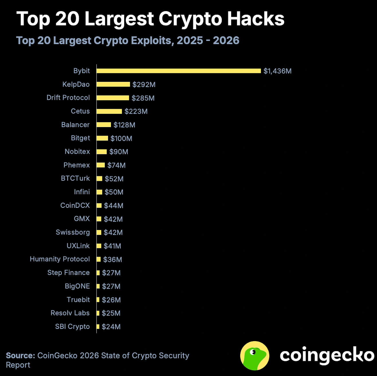 Crypto faces $3.63 billion security crisis despite audited protocols &mdash; Details